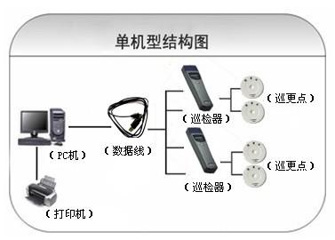 阳山县巡更系统六号